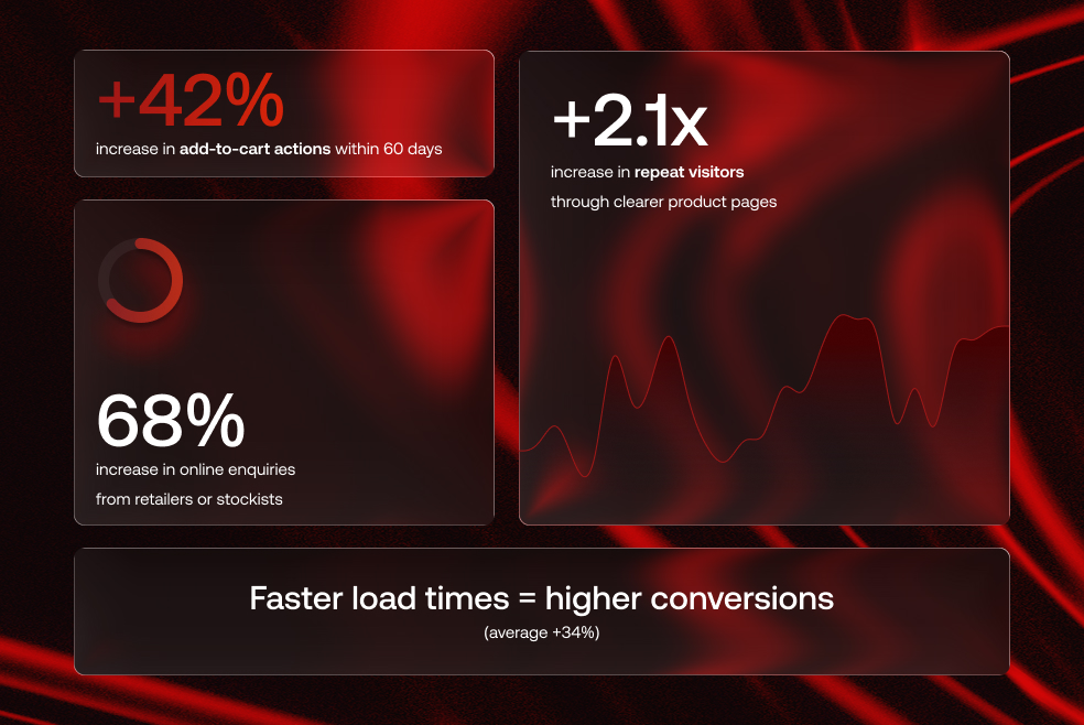 FMCG Website Design and Development Results