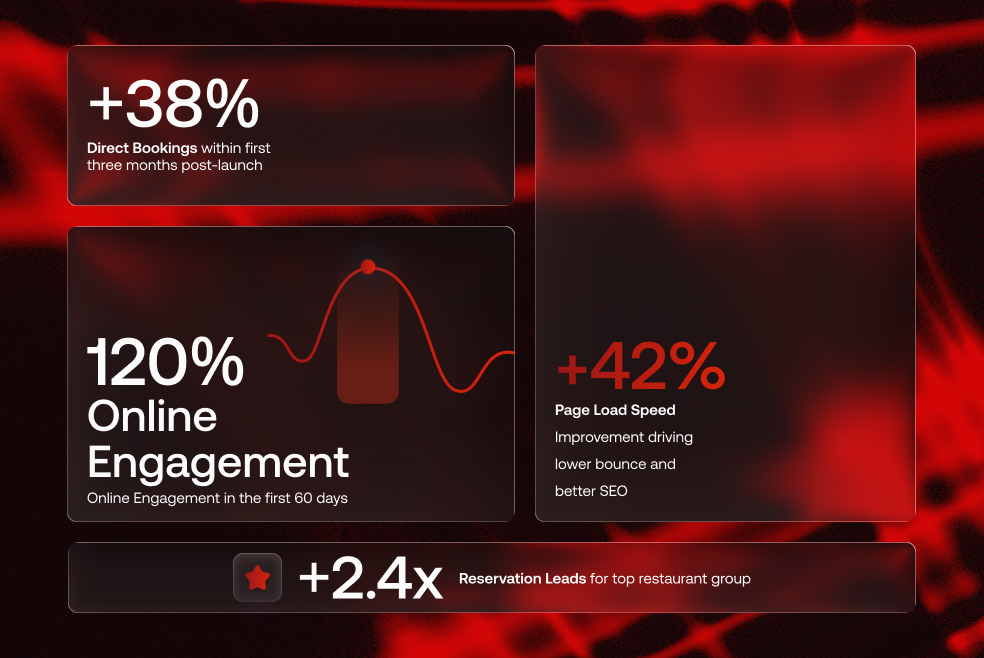 Hospitality Website Design and Development Results