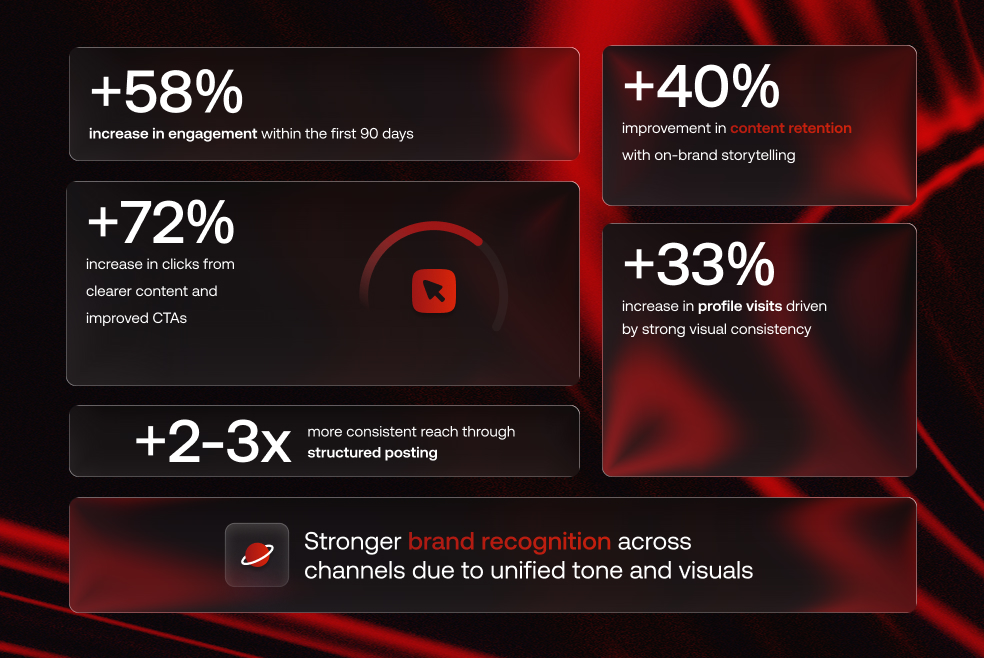 Social Media Management results