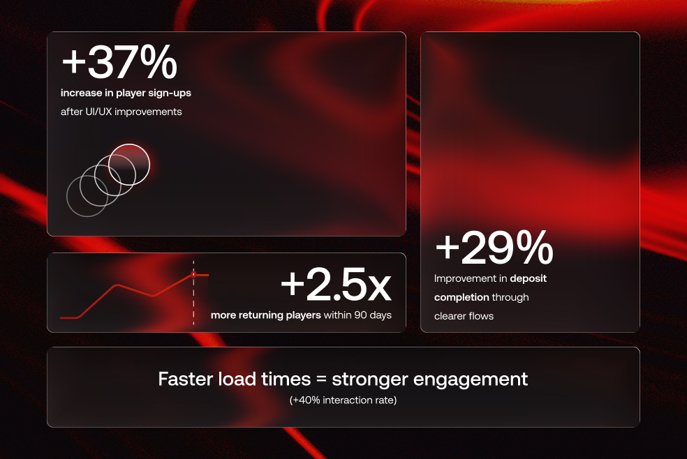 iGaming platforms Website Design and Development Results
